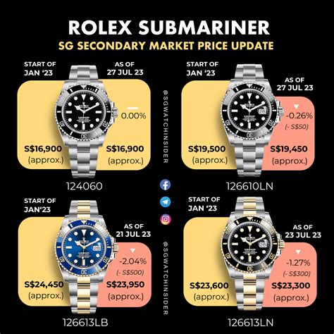 why rolex so expensive|Rolex submariner price increase chart.